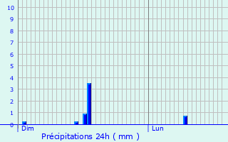 Graphique des précipitations prvues pour Weiler