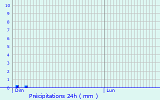 Graphique des précipitations prvues pour Jouillat