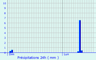 Graphique des précipitations prvues pour Troine-Route