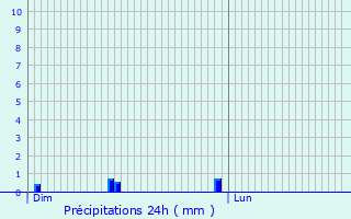 Graphique des précipitations prvues pour Limbourg
