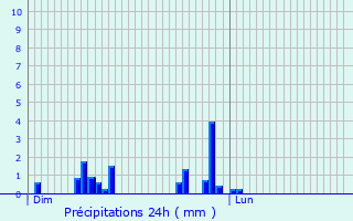 Graphique des précipitations prvues pour Montbliardot