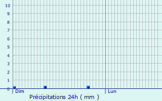 Graphique des précipitations prvues pour Les Combes