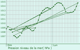 Graphe de la pression atmosphrique prvue pour Orgueil