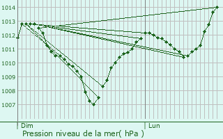 Graphe de la pression atmosphrique prvue pour Bazoilles-sur-Meuse