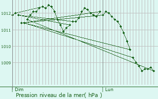 Graphe de la pression atmosphrique prvue pour Strassen