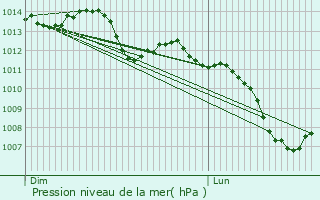 Graphe de la pression atmosphrique prvue pour Auxerre