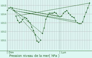 Graphe de la pression atmosphrique prvue pour Teloch