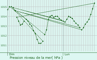 Graphe de la pression atmosphrique prvue pour Saint-Georges-du-Rosay