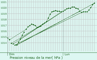 Graphe de la pression atmosphrique prvue pour Tours