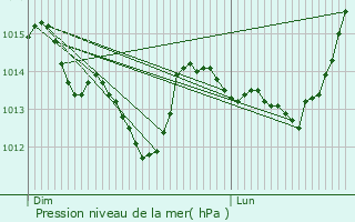 Graphe de la pression atmosphrique prvue pour Les Aulneaux