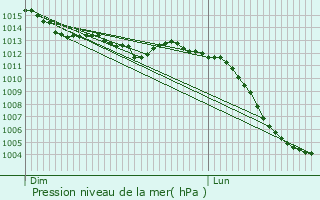 Graphe de la pression atmosphrique prvue pour Haleine