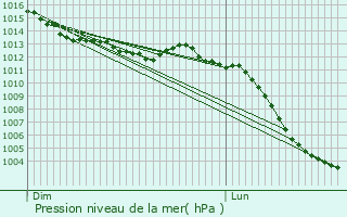 Graphe de la pression atmosphrique prvue pour La Carneille