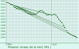 Graphe de la pression atmosphrique prvue pour Coulonces
