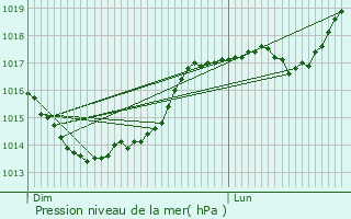 Graphe de la pression atmosphrique prvue pour Guny