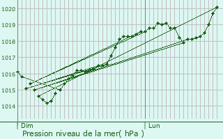 Graphe de la pression atmosphrique prvue pour Fontaine-la-Gaillarde