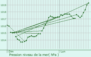 Graphe de la pression atmosphrique prvue pour Rozet-Saint-Albin