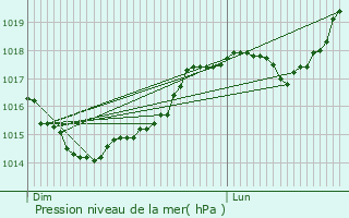 Graphe de la pression atmosphrique prvue pour Monthurel