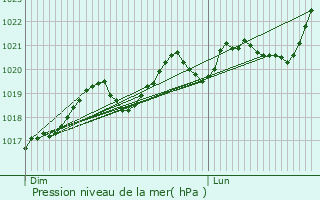 Graphe de la pression atmosphrique prvue pour Balaguier-d