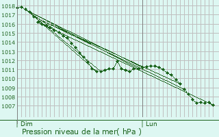 Graphe de la pression atmosphrique prvue pour Seneffe