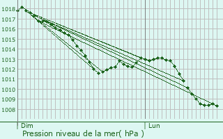 Graphe de la pression atmosphrique prvue pour Virton