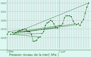 Graphe de la pression atmosphrique prvue pour Sainte-Eulalie-de-Cernon