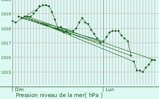 Graphe de la pression atmosphrique prvue pour Marsaz