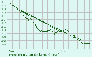 Graphe de la pression atmosphrique prvue pour Stabroek