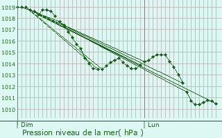 Graphe de la pression atmosphrique prvue pour Grtringen