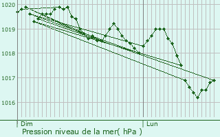 Graphe de la pression atmosphrique prvue pour Blarians