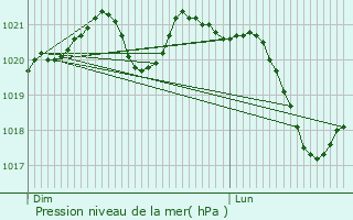 Graphe de la pression atmosphrique prvue pour Gincrey