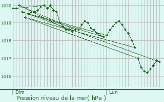 Graphe de la pression atmosphrique prvue pour Neuvelle-ls-Cromary