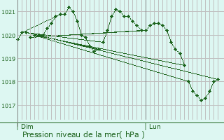 Graphe de la pression atmosphrique prvue pour Koeur-la-Petite