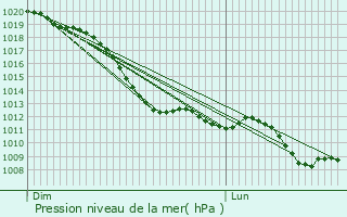 Graphe de la pression atmosphrique prvue pour Wesel