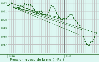 Graphe de la pression atmosphrique prvue pour Issoire