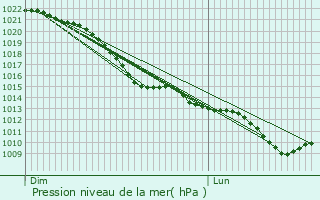 Graphe de la pression atmosphrique prvue pour Belm