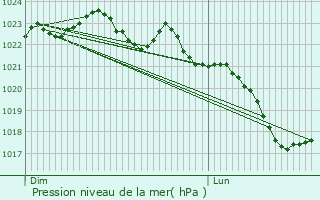 Graphe de la pression atmosphrique prvue pour Saint-Mard-de-Drne
