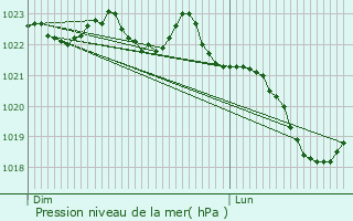 Graphe de la pression atmosphrique prvue pour Mautes