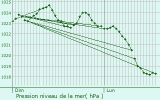Graphe de la pression atmosphrique prvue pour Pantin