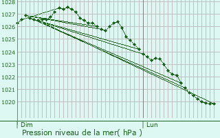 Graphe de la pression atmosphrique prvue pour Amay-sur-Seulles