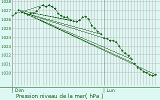 Graphe de la pression atmosphrique prvue pour Saint-Senier-sous-Avranches