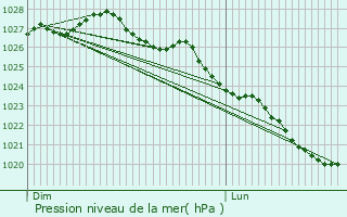 Graphe de la pression atmosphrique prvue pour Vaudrimesnil
