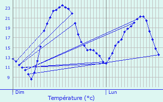 Graphique des tempratures prvues pour Grtringen