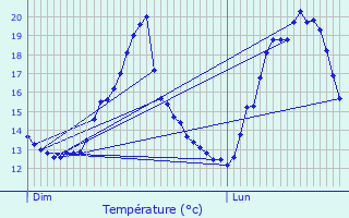 Graphique des tempratures prvues pour Lige