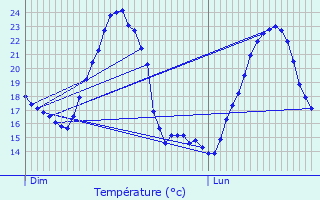 Graphique des tempratures prvues pour Lhuis