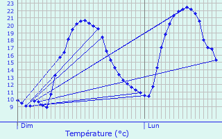 Graphique des tempratures prvues pour Srzin-de-la-Tour