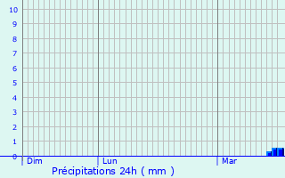 Graphique des précipitations prvues pour Brugge