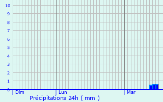 Graphique des précipitations prvues pour Heuvelland