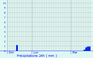 Graphique des précipitations prvues pour merchicourt