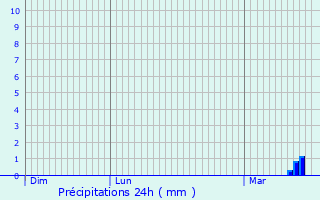 Graphique des précipitations prvues pour Terdeghem