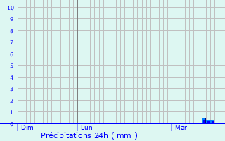 Graphique des précipitations prvues pour Bruay-la-Buissire